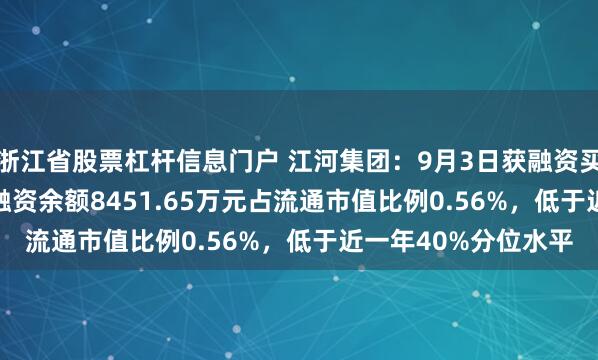 浙江省股票杠杆信息门户 江河集团：9月3日获融资买入1613.17万元，融资余额8451.65万元占流通市值比例0.56%，低于近一年40%分位水平